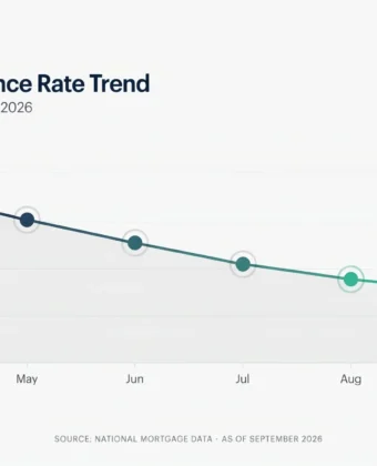 Line chart showing the 30-year refinance rate declining from about 3.70% in April 2026 to 3.15% in September 2026, with monthly rates from April through September.
